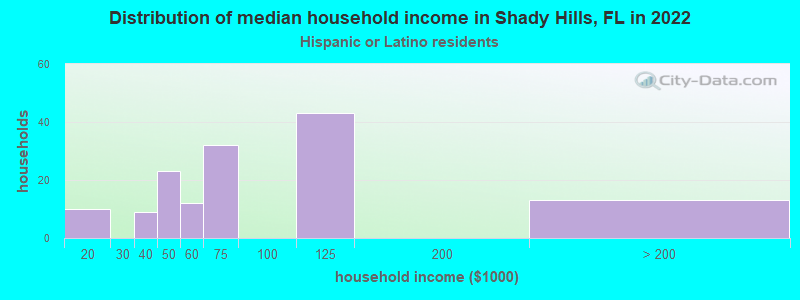 Distribution of median household income in Shady Hills, FL in 2022