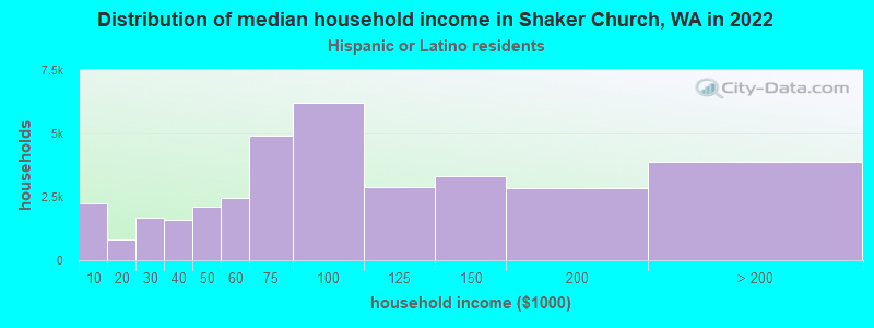Distribution of median household income in Shaker Church, WA in 2022