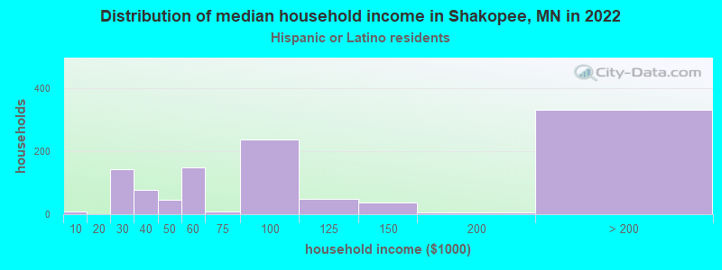 Distribution of median household income in Shakopee, MN in 2022