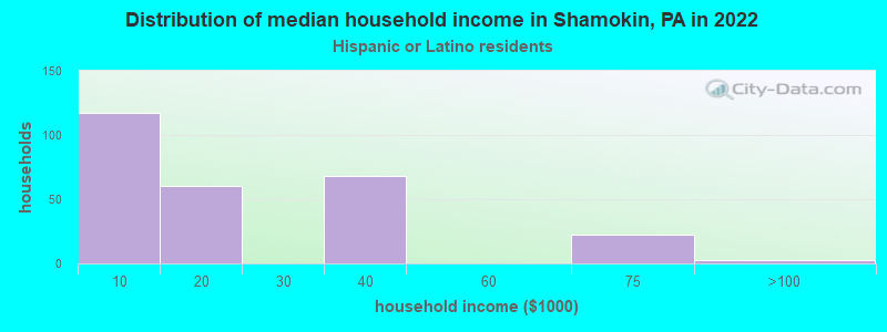 Distribution of median household income in Shamokin, PA in 2022