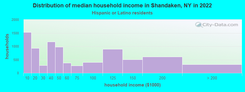 Distribution of median household income in Shandaken, NY in 2022