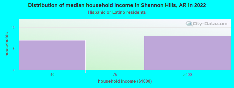Distribution of median household income in Shannon Hills, AR in 2022