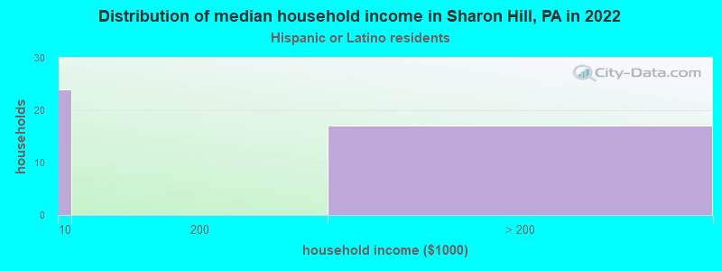 Distribution of median household income in Sharon Hill, PA in 2022
