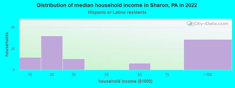 Distribution of median household income in Sharon, PA in 2022