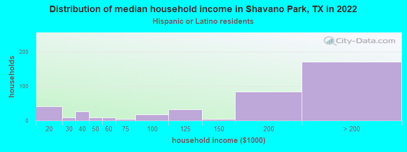 Distribution of median household income in Shavano Park, TX in 2022