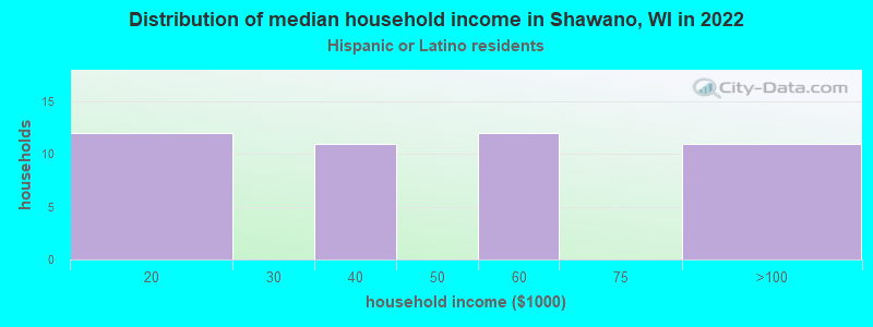 Distribution of median household income in Shawano, WI in 2022