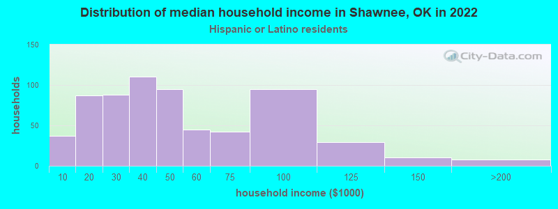 Distribution of median household income in Shawnee, OK in 2022
