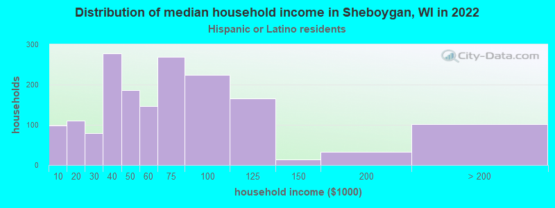 Distribution of median household income in Sheboygan, WI in 2022