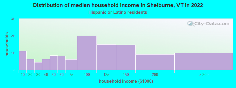 Distribution of median household income in Shelburne, VT in 2022