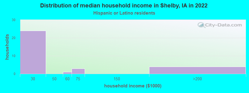 Distribution of median household income in Shelby, IA in 2022