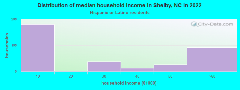 Distribution of median household income in Shelby, NC in 2022