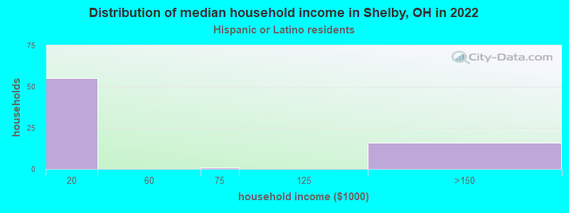 Distribution of median household income in Shelby, OH in 2022