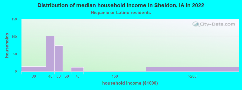 Distribution of median household income in Sheldon, IA in 2022