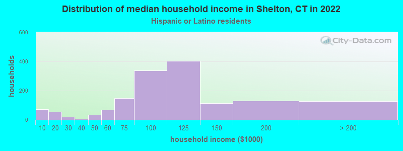 Distribution of median household income in Shelton, CT in 2022