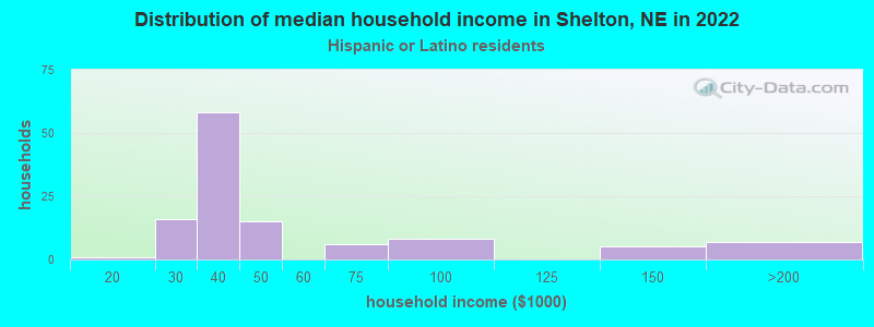 Distribution of median household income in Shelton, NE in 2022