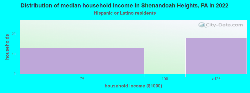 Distribution of median household income in Shenandoah Heights, PA in 2022