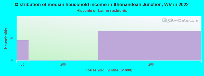 Distribution of median household income in Shenandoah Junction, WV in 2022