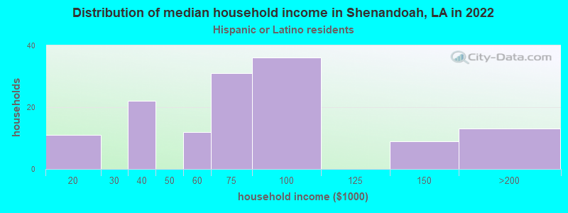 Distribution of median household income in Shenandoah, LA in 2022