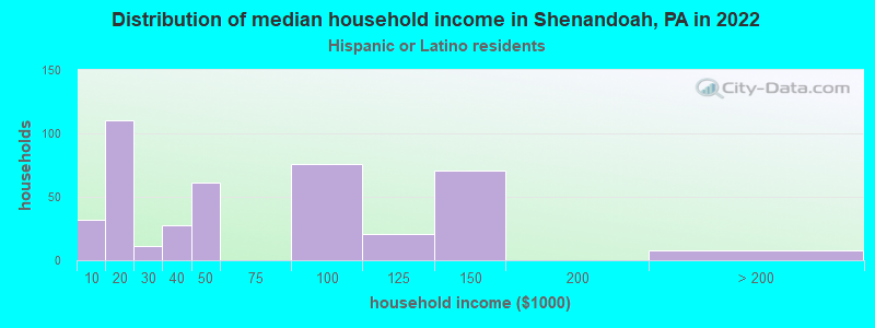 Distribution of median household income in Shenandoah, PA in 2022