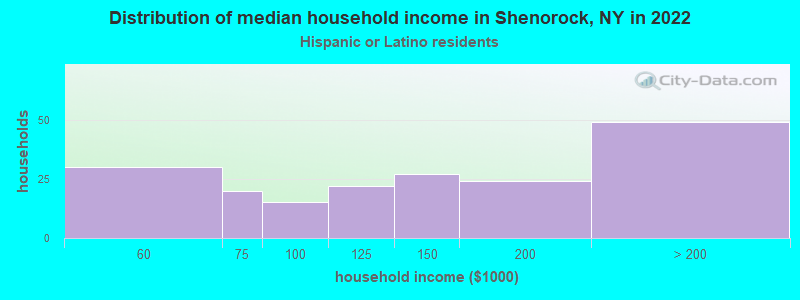 Distribution of median household income in Shenorock, NY in 2022