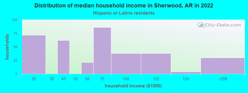 Distribution of median household income in Sherwood, AR in 2022