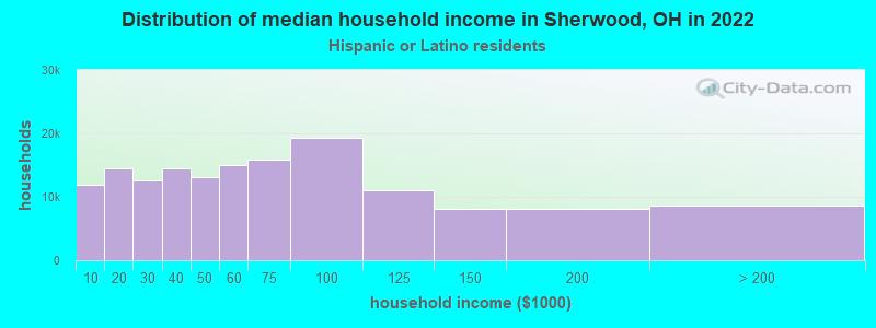Distribution of median household income in Sherwood, OH in 2022