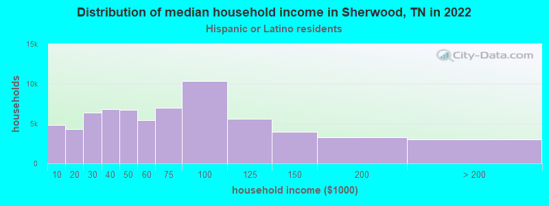 Distribution of median household income in Sherwood, TN in 2022