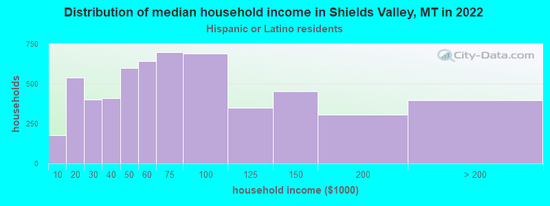 Distribution of median household income in Shields Valley, MT in 2022