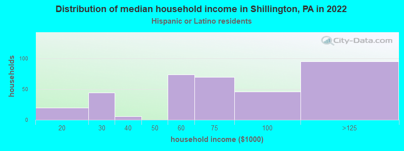 Distribution of median household income in Shillington, PA in 2022