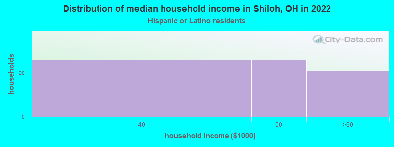 Distribution of median household income in Shiloh, OH in 2022