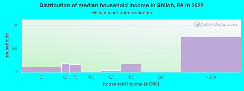 Distribution of median household income in Shiloh, PA in 2022