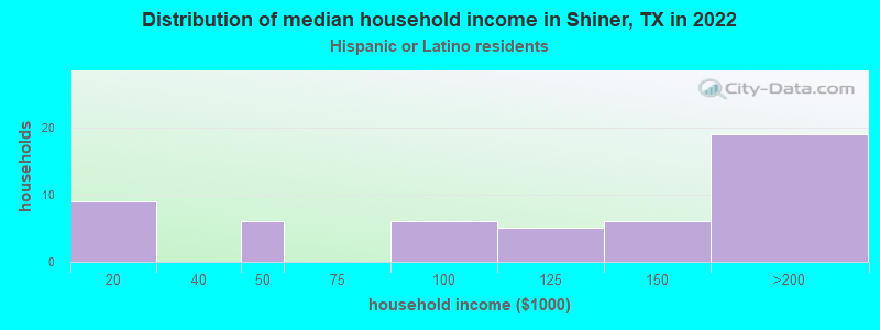 Distribution of median household income in Shiner, TX in 2022