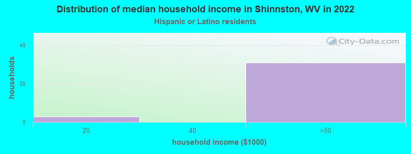 Distribution of median household income in Shinnston, WV in 2022