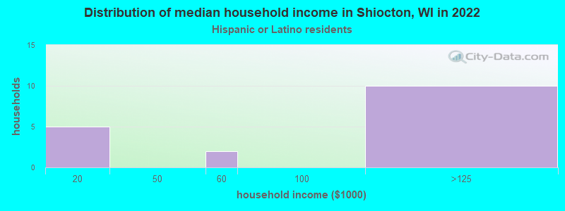 Distribution of median household income in Shiocton, WI in 2022