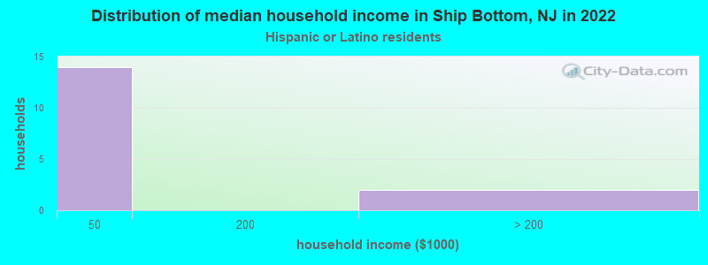 Distribution of median household income in Ship Bottom, NJ in 2022