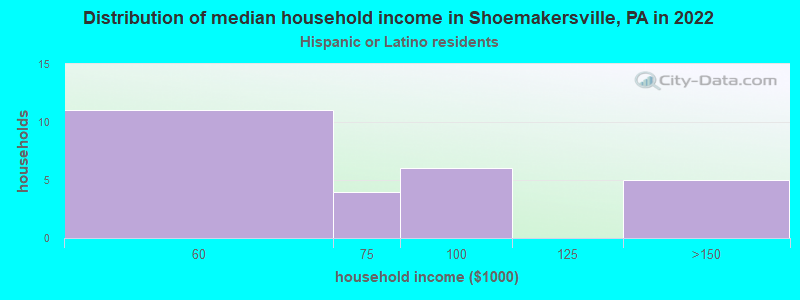 Distribution of median household income in Shoemakersville, PA in 2022