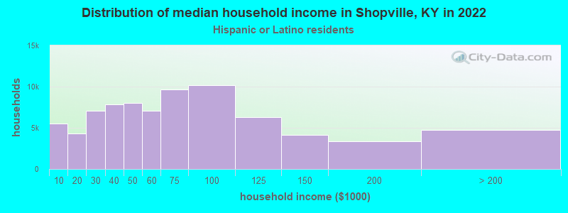 Distribution of median household income in Shopville, KY in 2022