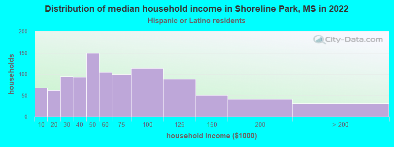 Distribution of median household income in Shoreline Park, MS in 2022