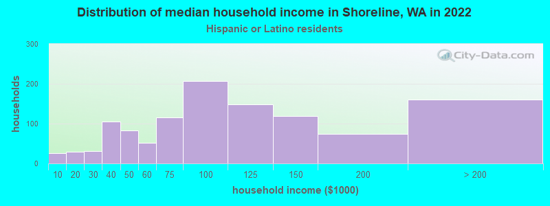 Distribution of median household income in Shoreline, WA in 2022