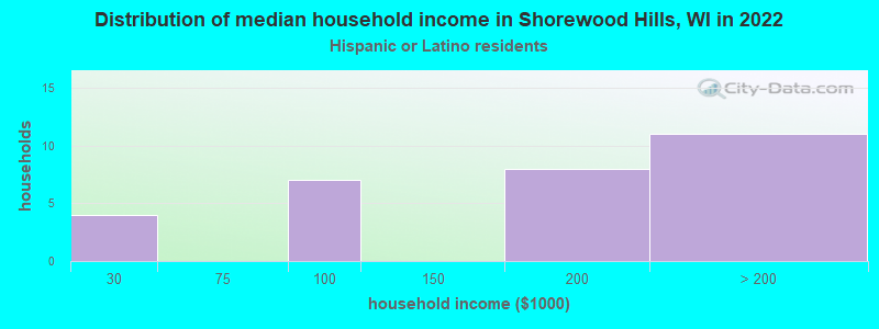 Distribution of median household income in Shorewood Hills, WI in 2022