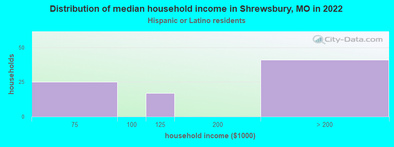 Distribution of median household income in Shrewsbury, MO in 2022