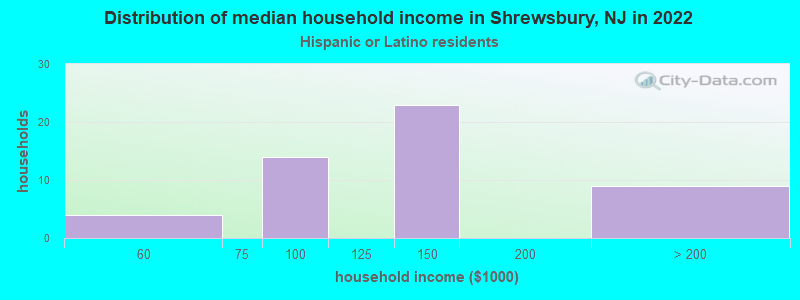 Distribution of median household income in Shrewsbury, NJ in 2022
