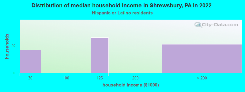 Distribution of median household income in Shrewsbury, PA in 2022