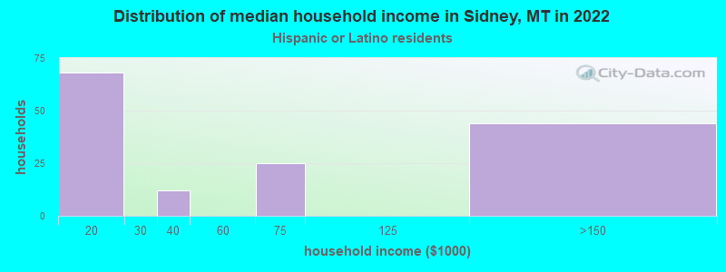 Distribution of median household income in Sidney, MT in 2022