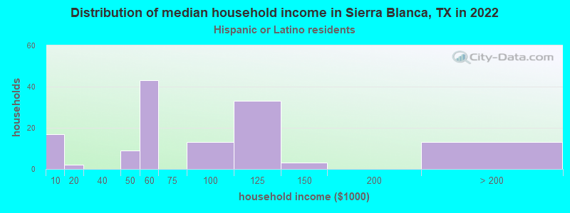 Distribution of median household income in Sierra Blanca, TX in 2022