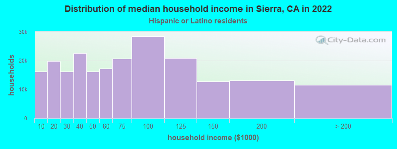 Distribution of median household income in Sierra, CA in 2022