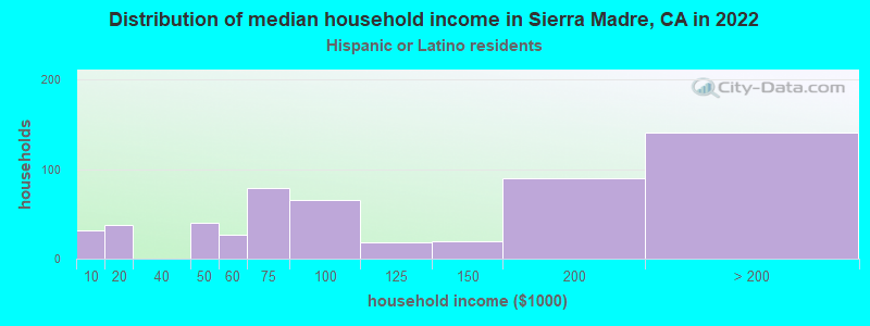 Distribution of median household income in Sierra Madre, CA in 2022