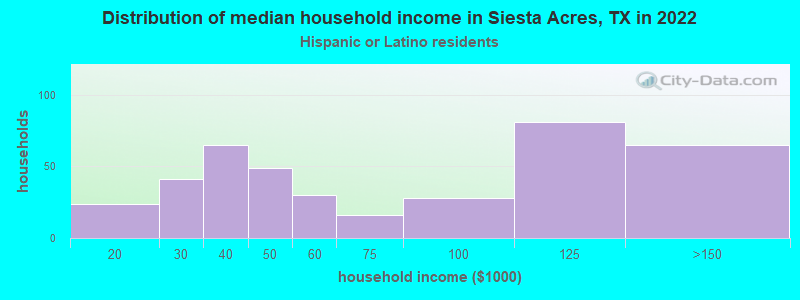 Distribution of median household income in Siesta Acres, TX in 2022