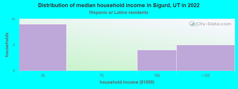 Distribution of median household income in Sigurd, UT in 2022