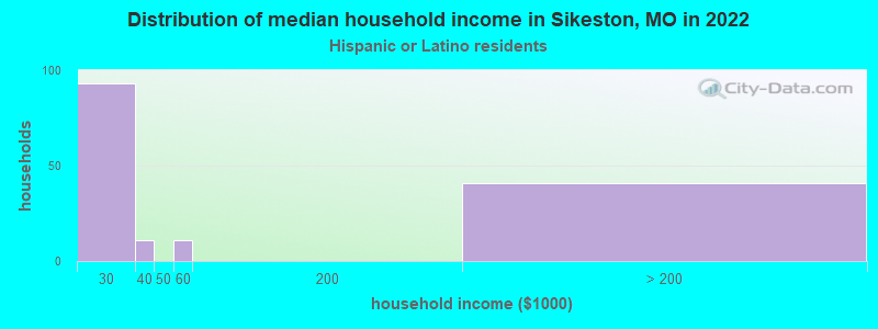 Distribution of median household income in Sikeston, MO in 2022